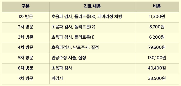 인공수정-비용